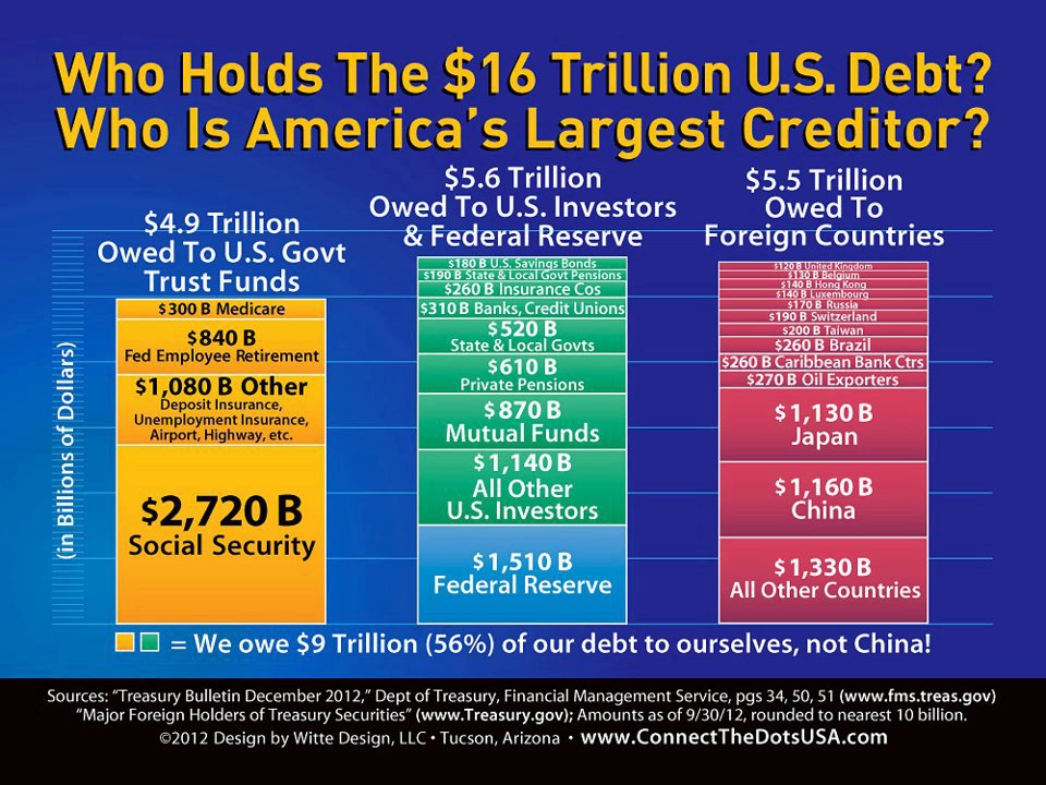 Holders of US Debt